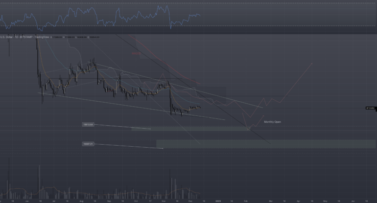 BTCUSD1D_121222 BTC/USD, 1D (มุมมอง BTC รายวัน)