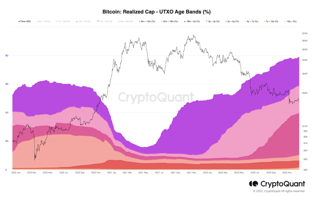 Bitcoin Realized Cap - UTXO Age Bands (%)