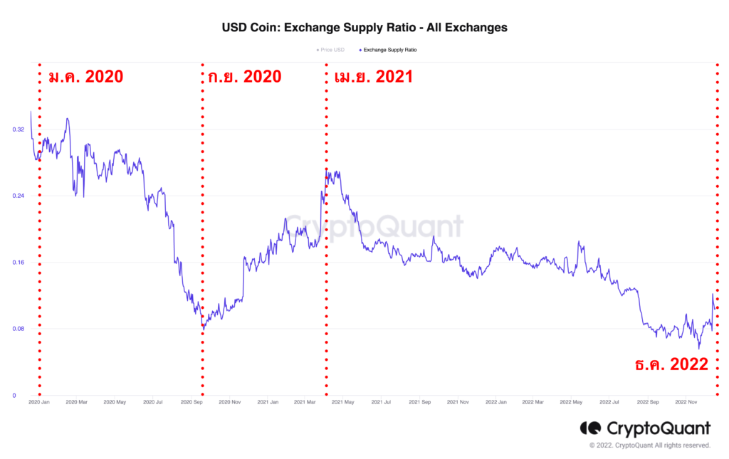 USD Coin Exchange Supply Ratio - All Exchanges