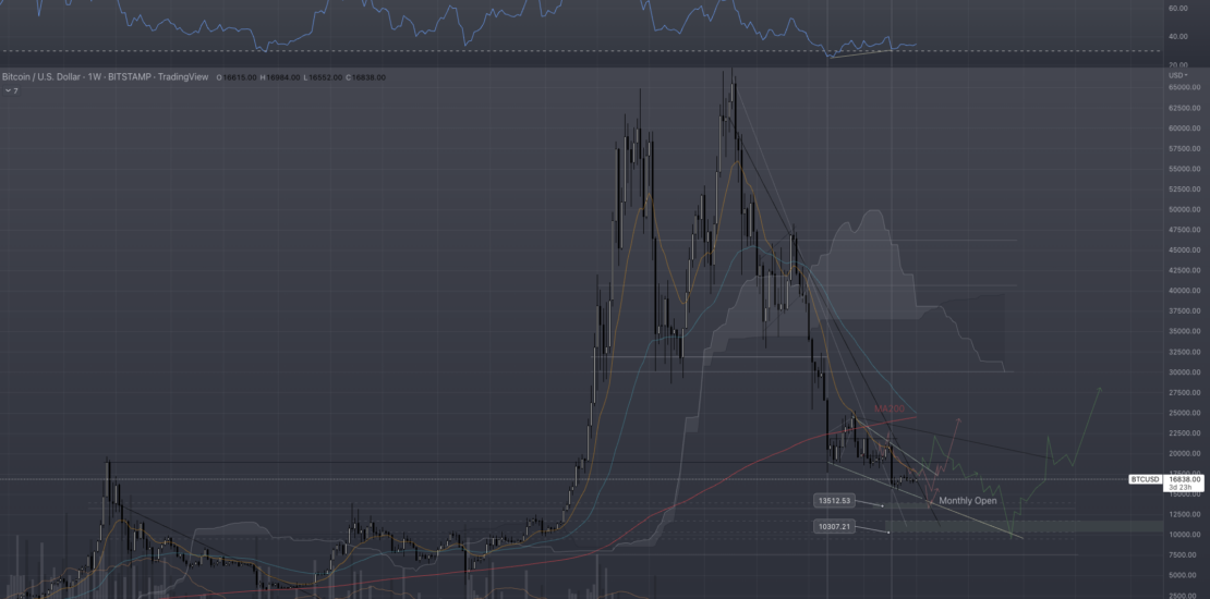 BTC/USD, 1W